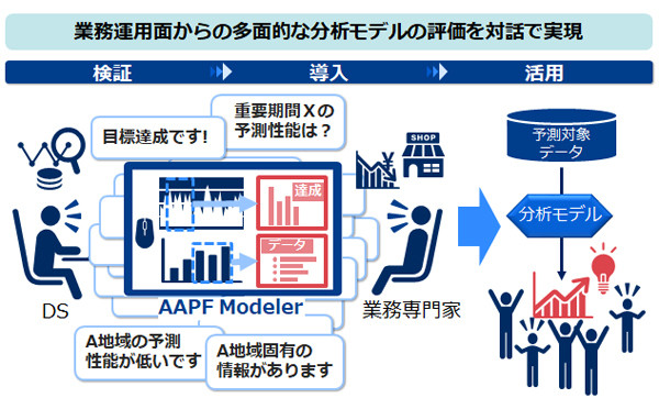 「NEC Advanced Analytics Platform Modeler」の概要