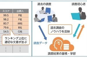 パナ×富士通×三菱電機、特許調査業務を効率化するAI検索機能を共同開発