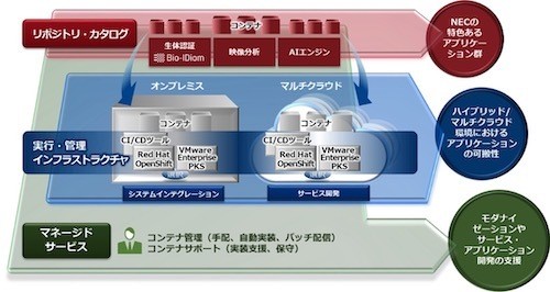 顧客の多様なニーズに応えるNECのコンテナプラットフォーム