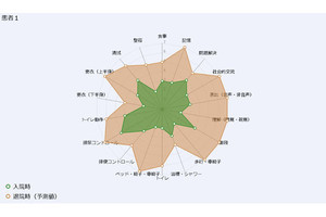 NECとKNI、AI技術を活用したリハビリ計画作成に関する技術実証