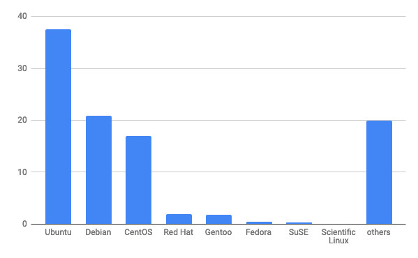 2019年11月Webサイト向けLinuxディストリビューションシェア/棒グラフ