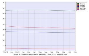 Ubuntu微増 - 11月Webサイト向けLinuxシェア