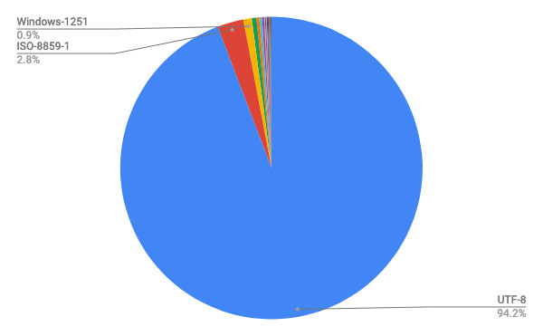 2019年11月Webサイト向け文字エンコーディングシェア/円グラフ