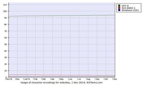 UTF-8が94%超 - 11月Webサイト向け文字エンコーディングシェア