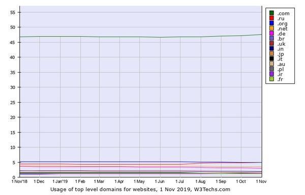 トップレベルドメインシェア推移グラフ - 資料: Q-Success提供