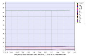 日本は9位 - 11月トップレベルドメインシェア