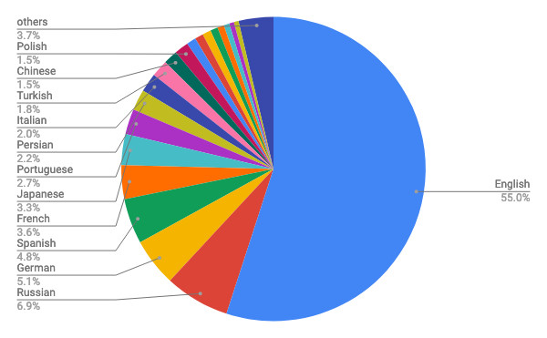 2019年11月Webサイト自然言語シェア/円グラフ
