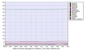 日本語が減少 - 11月Webサイト自然言語シェア