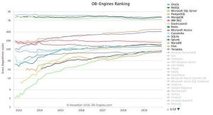 PostgreSQLとMongoDBが増加 - 11月データベース人気ランキング