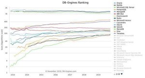 PostgreSQLとMongoDBが増加 - 11月データベース人気ランキング