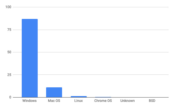 2019年10月デスクトップOSシェア/棒グラフ - Net Applications報告