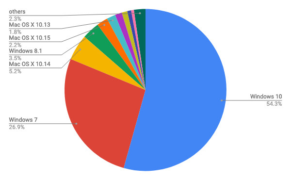 2019年10月デスクトップOSバージョン別シェア/円グラフ - Net Applications報告