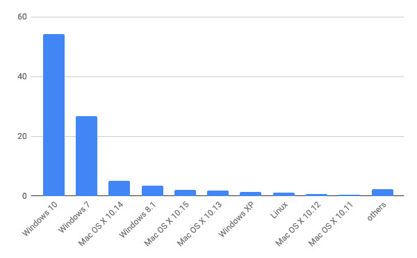 2019年10月デスクトップOSバージョン別シェア/棒グラフ - Net Applications報告