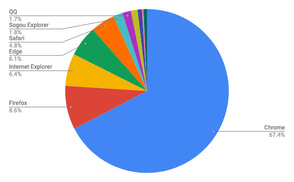 2019年10月ブラウザシェア/円グラフ - Net Applications報告