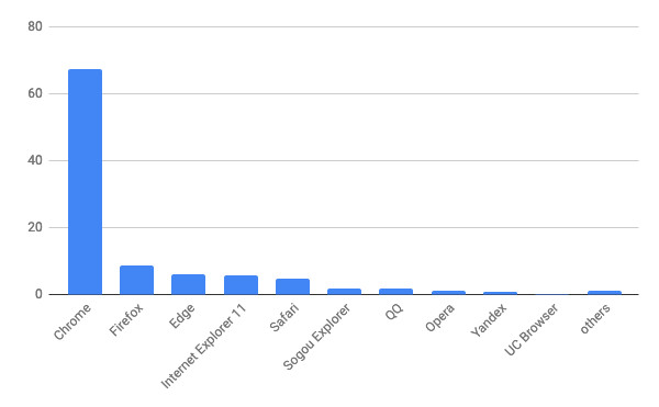 2019年10月バージョン別ブラウザシェア/棒グラフ - Net Applications報告