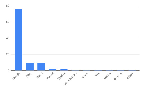 2019年10月デスクトップ検索エンジンシェア/棒グラフ - Net Applications報告