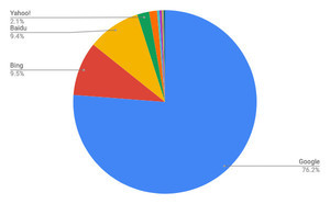 Googleが増加 - 10月検索エンジンシェア