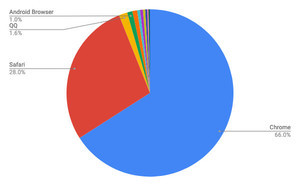 Chrome増加 - 10月モバイルブラウザシェア