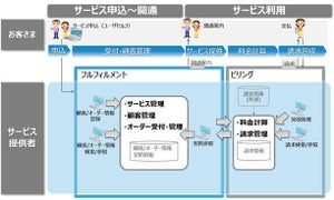 NTTコムウェア、クラウド型フルフィルメントサービスを販売開始