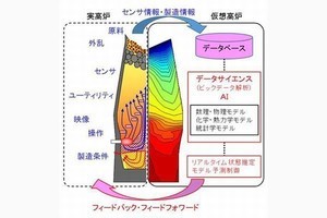 JFEスチール、製鉄所の全高炉にAI導入で異常予兆の検知が可能に