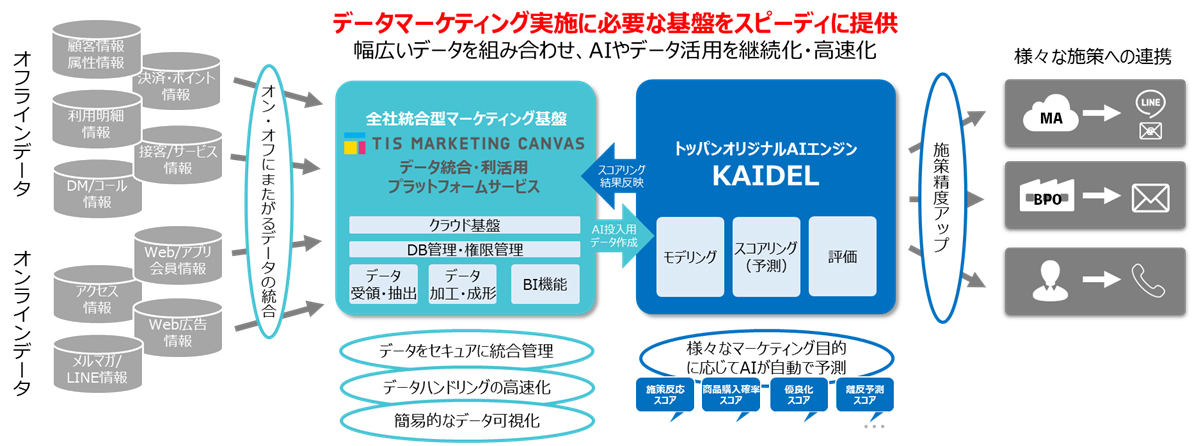新サービスの概要