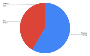Android 4.4が最大シェア - 10月タブレットOSシェア