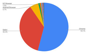 Chrome増加 - 10月タブレットブラウザシェア