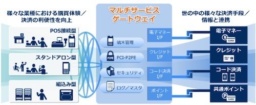 「マルチサービスゲートウェイ」の仕組み