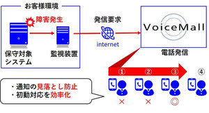 NTTテクノクロス、アラートを電話で通知する呼び出しシステム