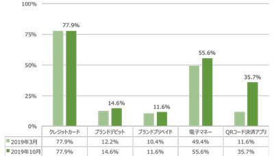 「利用している」と回答したキャッシュレス決済サービスの割合　資料：インフキュリオン・グループ