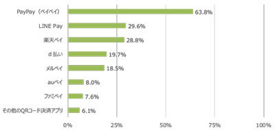 QRコード決済各アプリの利用率(7133人回答、複数回答)　資料：インフキュリオン・グループ