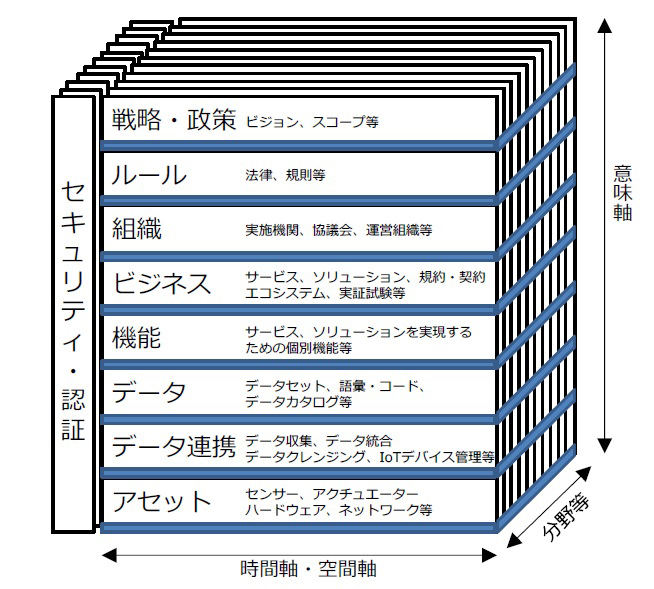 スマートシティ・アーキテクチャにおける構成要素の概要