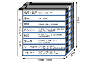 NECなど6者、スマートシティアーキテクチャ構築で内閣府SIP受託