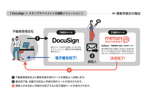 ドキュサインとメタップスペイメントが不動産賃貸向けサービス