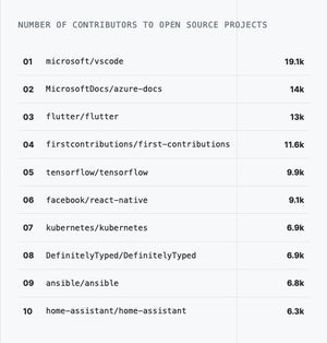 2019年、GitHubでコントリビュートが多かったプロジェクト第1位はVS Code