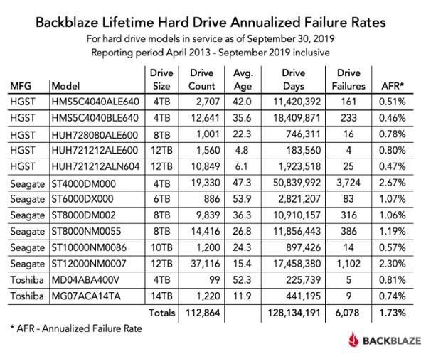 2019Q3版ハードディスク故障統計データ(2013/04〜2019/09)