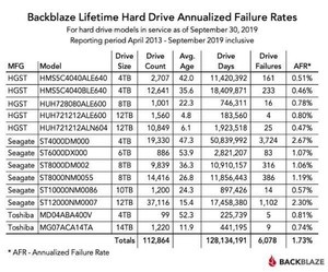 Backblaze、2019Q3ハードディスク故障率発表 - Seagateは高い傾向