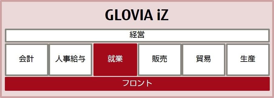 GLOVIA iZのラインナップ