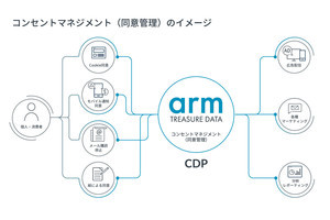 トレジャーデータ、プライバシー保護やデータ活用でGRCSと協業