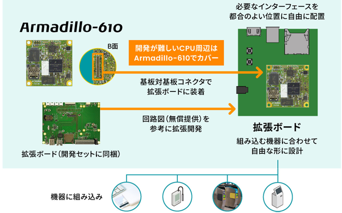 アットマークテクノ、省電力・小型CPUモジュール「Armadillo-610