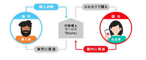 メルカリ、100カ国以上の越境ECに対応へ