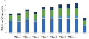 サポート終了目前でも進まないPython 2から3への移行