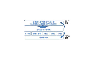 AIで野菜の市場価格を予測するアルゴリズム開発