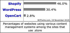 .storeを使用しているサイトのCMS割合 - 資料: Q-Success提供