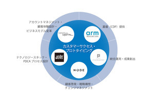 電通デジタルなど5社、リテンションマーケティング支援サービス