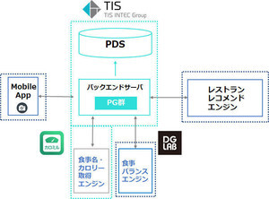 PDSを利用したレストランレコメンド高度化の実証実験