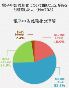 来年4月以降の大法人の電子申告義務化、詳細理解が2割を切る - TKC