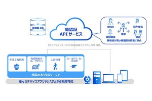 パナソニック、深層学習を活用した顔認証技術APIの提供を開始