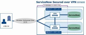 NTT com、閉域網での「ServiceNow」利用を可能にするサービス提供