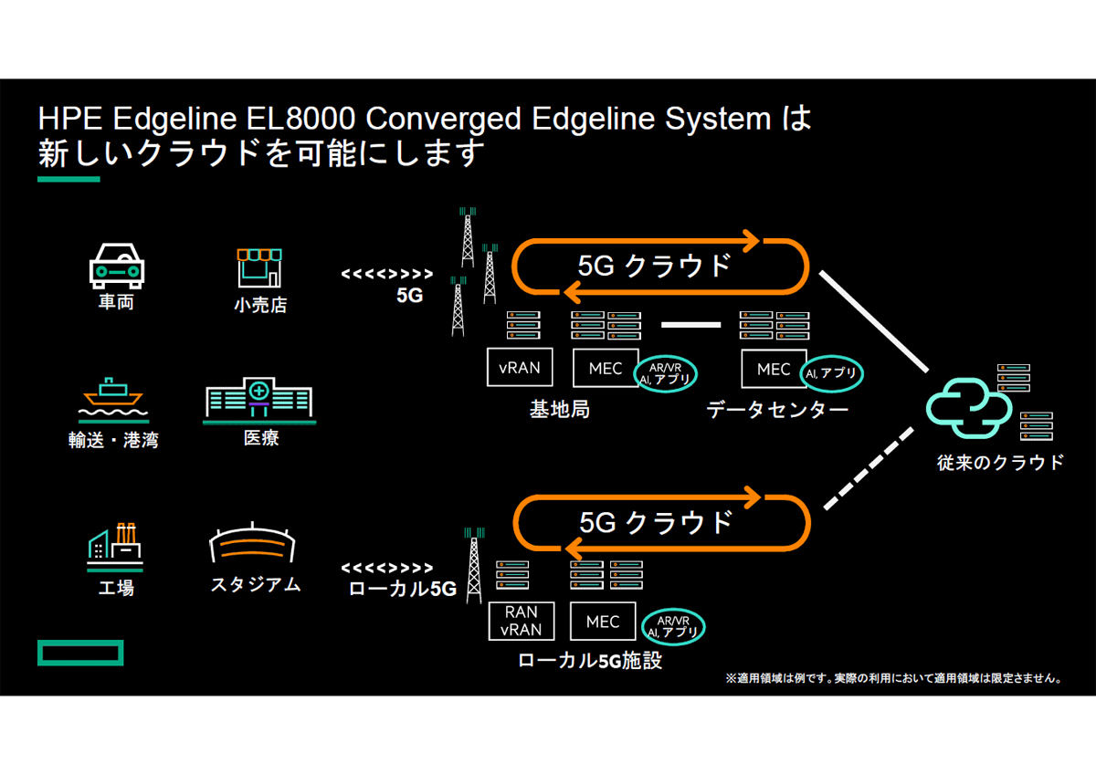 新製品はHPEが定義する5Gクラウドを可能にするという